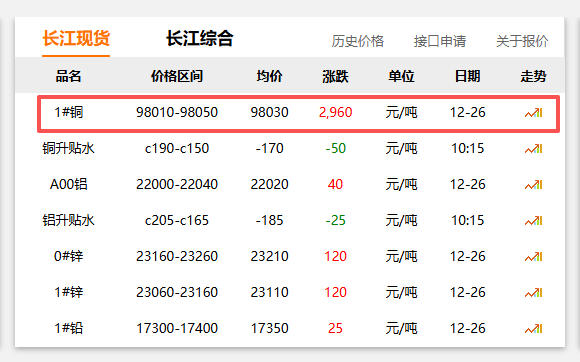 20251226铜价